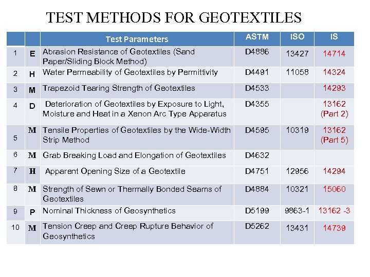 TEST METHODS FOR GEOTEXTILES ASTM ISO IS D 4886 13427 14714 2 E Abrasion