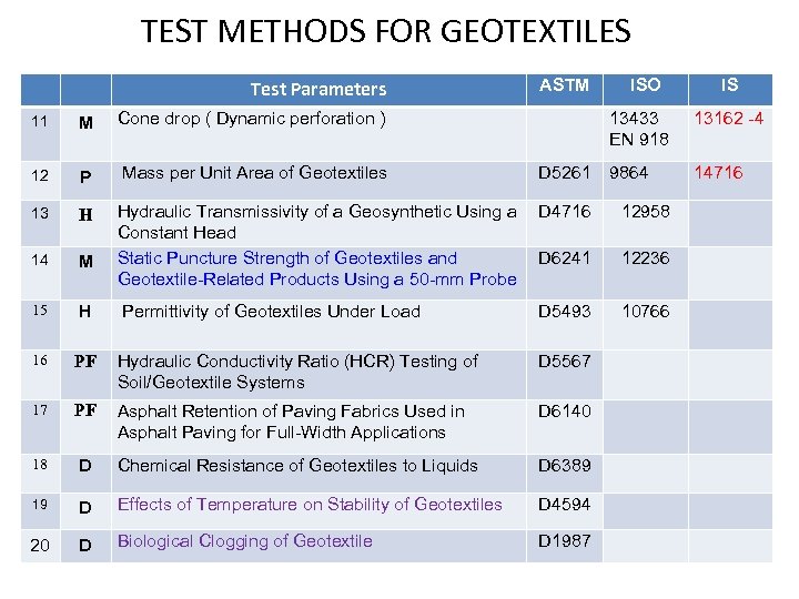 TEST METHODS FOR GEOTEXTILES Test Parameters ASTM ISO 11 M Cone drop ( Dynamic