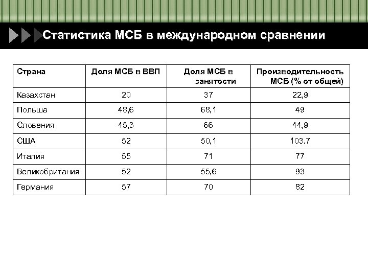 Статистика МСБ в международном сравнении Страна Доля МСБ в ВВП Доля МСБ в занятости