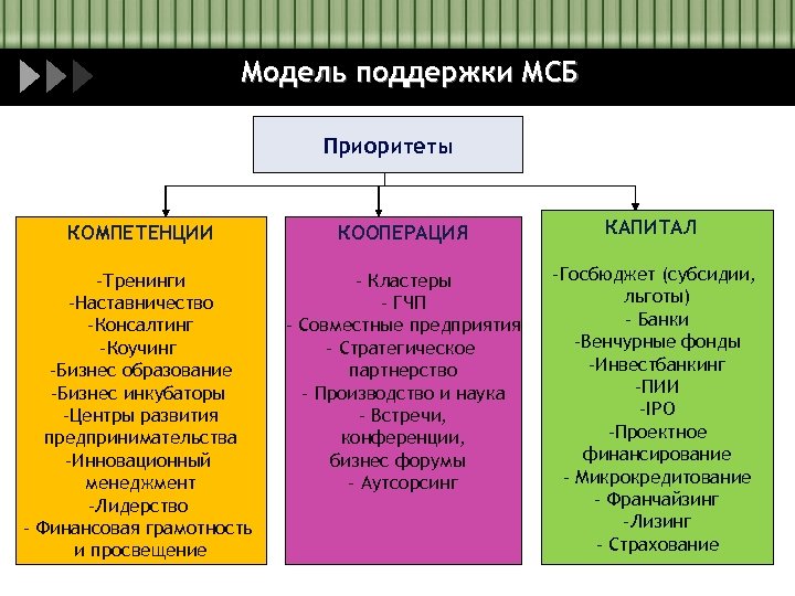 Модель поддержки МСБ Приоритеты КОМПЕТЕНЦИИ КООПЕРАЦИЯ КАПИТАЛ -Тренинги -Наставничество -Консалтинг -Коучинг -Бизнес образование -Бизнес