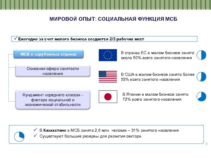 МИРОВОЙ ОПЫТ: СОЦИАЛЬНАЯ ФУНКЦИЯ МСБ ü Ежегодно за счет малого бизнеса создается 2/3 рабочих