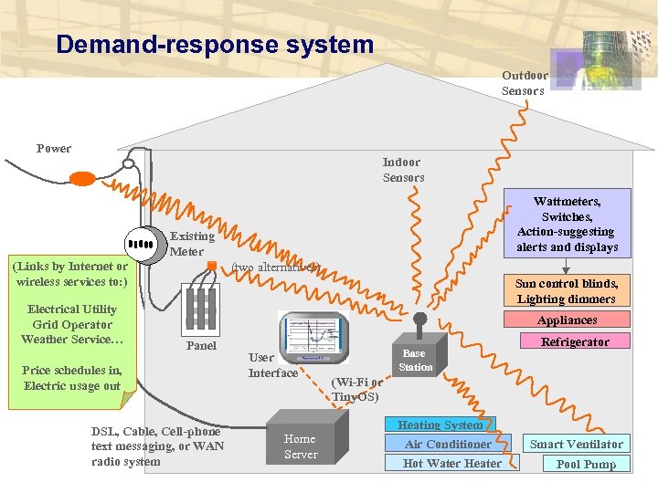 Demand-response system Outdoor Sensors Power Indoor Sensors Wattmeters, Switches, Action-suggesting alerts and displays Existing