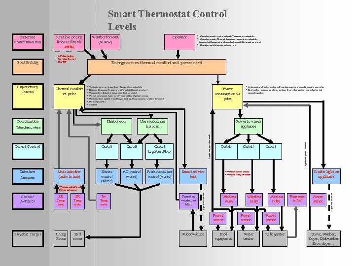 Smart Thermostat Control Levels Realtime pricing from Utility via meter Goal Seeking Supervisory Control