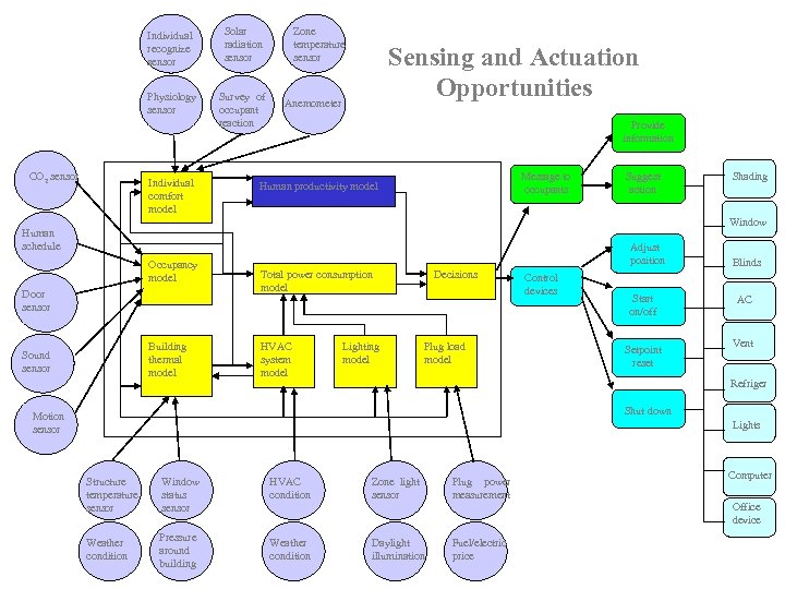 Individual recognize sensor Physiology sensor CO 2 sensor Solar radiation sensor Survey of occupant