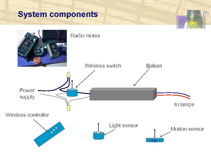 System components Radio motes Wireless switch Ballast Power supply to lamps Wireless controller Light