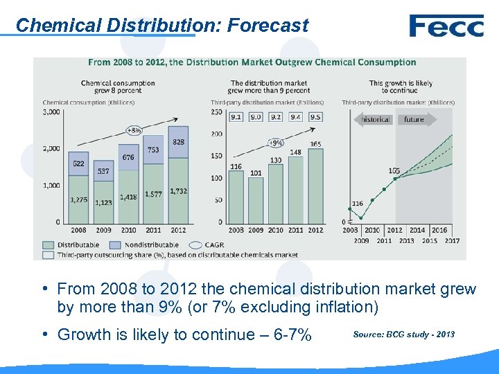 Chemical Distribution: Forecast • From 2008 to 2012 the chemical distribution market grew by