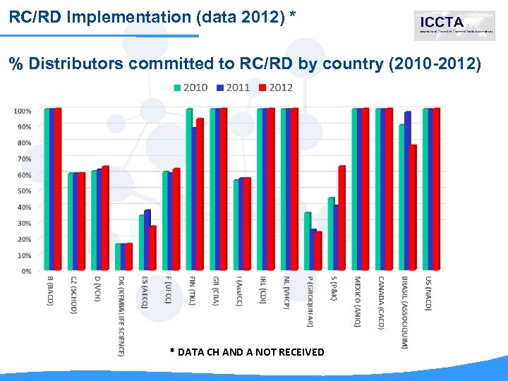 RC/RD Implementation (data 2012) * % Distributors committed to RC/RD by country (2010 -2012)