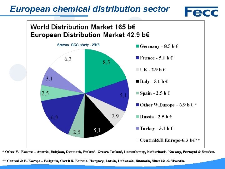 European chemical distribution sector Source: BCG study - 2013 * Other W. Europe –