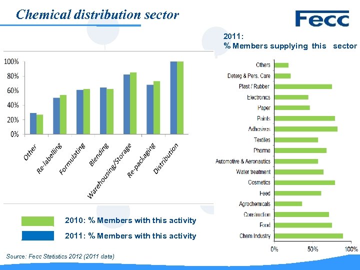 Chemical distribution sector 2011: % Members supplying this sector 2010: % Members with this