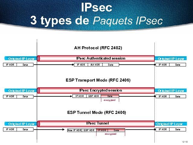 IPsec 3 types de Paquets IPsec AH Protocol (RFC 2402) Original IP Layer IP