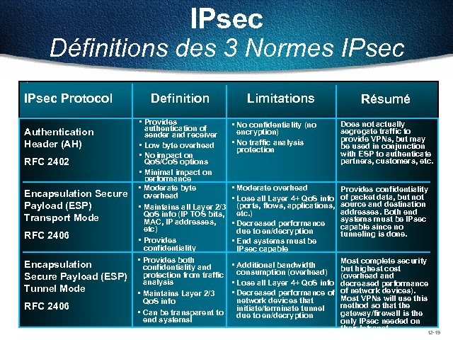 IPsec Définitions des 3 Normes IPsec Protocol Authentication Header (AH) RFC 2402 Encapsulation Secure