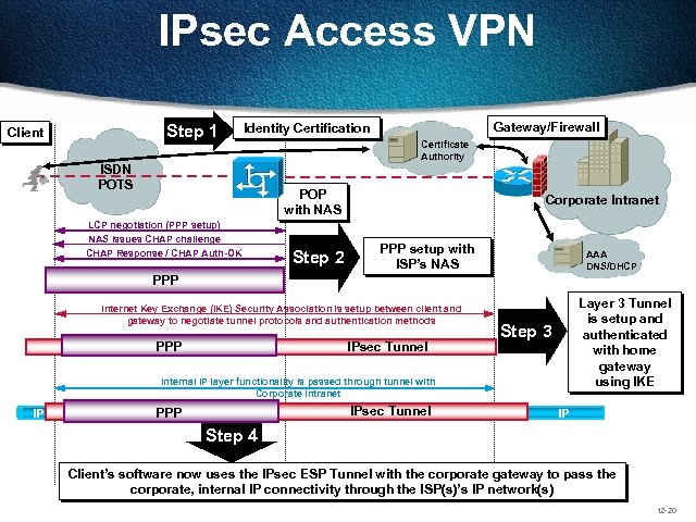 IPsec Access VPN Step 1 Client Gateway/Firewall Identity Certification ISDN POTS Certificate Authority POP