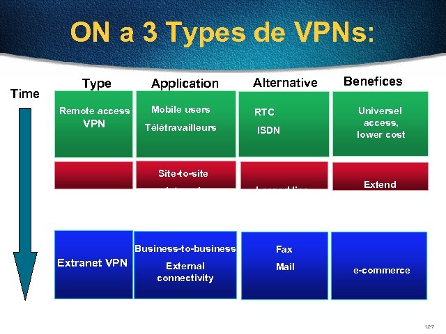 ON a 3 Types de VPNs: Time Application Alternative Remote access Mobile users VPN