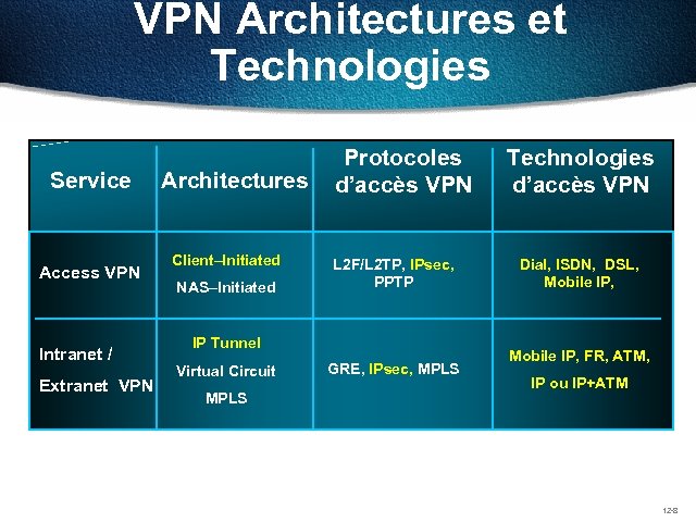VPN Architectures et Technologies Service Access VPN Intranet / Extranet VPN Architectures Client–Initiated NAS–Initiated