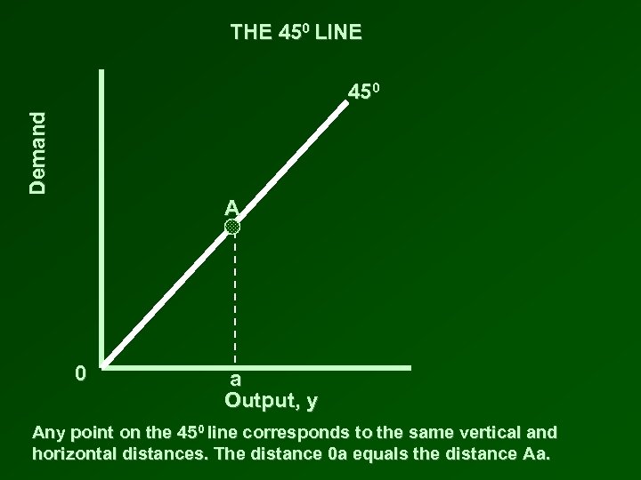 THE 450 LINE Demand 450 A 0 a Output, y Any point on the