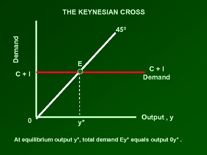 THE KEYNESIAN CROSS Demand 450 E C+I 0 y* C+I Demand Output , y