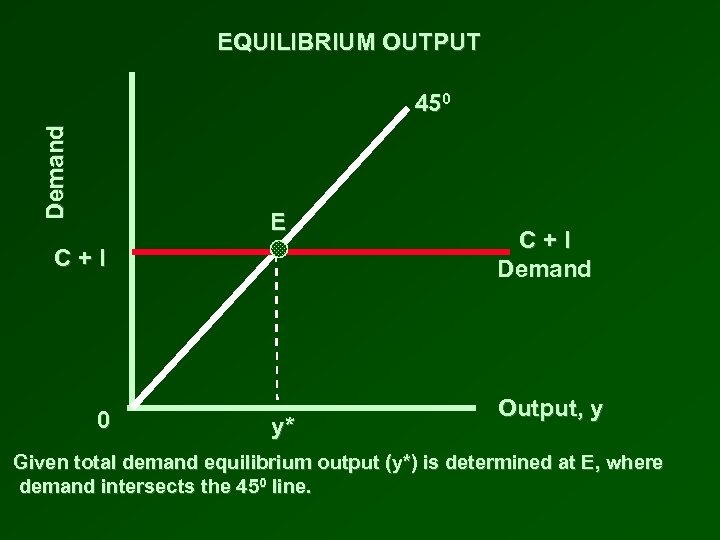 EQUILIBRIUM OUTPUT Demand 450 E C+I 0 y* C+I Demand Output, y Given total