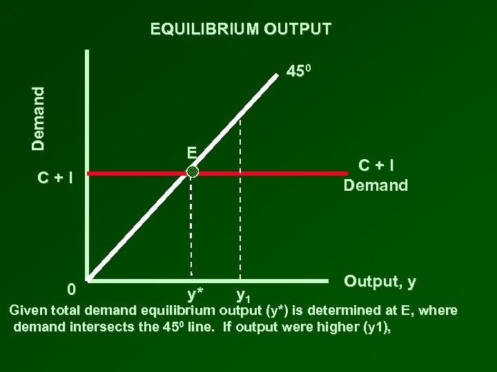 EQUILIBRIUM OUTPUT Demand 450 E C+I Demand C+I 0 y* y 1 Output, y