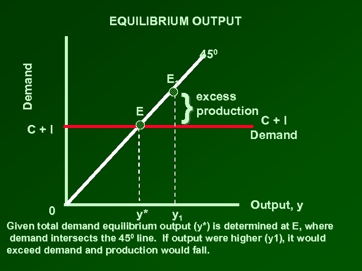 EQUILIBRIUM OUTPUT Demand 450 E 1 E C+I 0 y* } y 1 excess