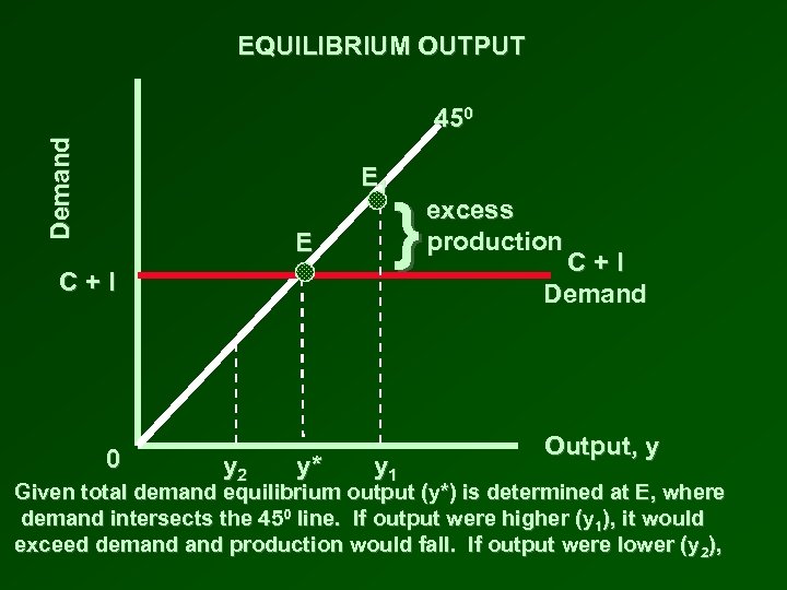 EQUILIBRIUM OUTPUT Demand 450 E 1 E C+I 0 y 2 y* } y