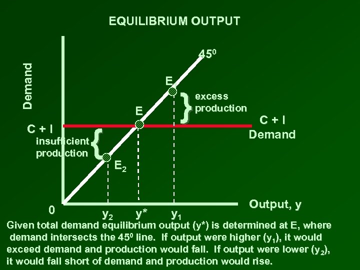 EQUILIBRIUM OUTPUT Demand 450 E 1 E C+I insufficient production 0 { y 2