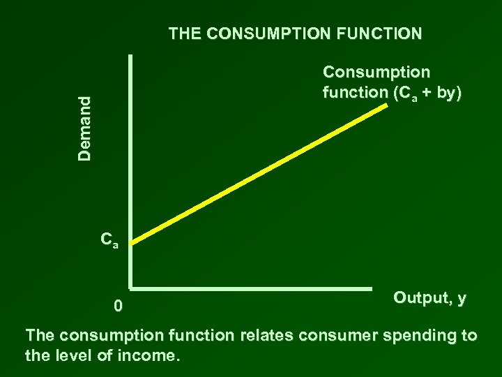 THE CONSUMPTION FUNCTION Demand Consumption function (Ca + by) Ca 0 Output, y The