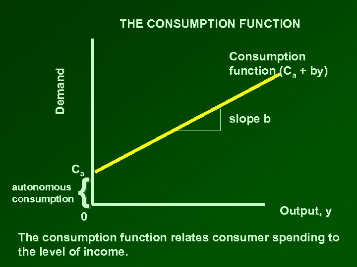 THE CONSUMPTION FUNCTION Demand Consumption function (Ca + by) slope b Ca autonomous consumption