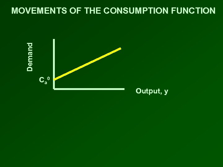 Demand MOVEMENTS OF THE CONSUMPTION FUNCTION C a 0 Output, y 