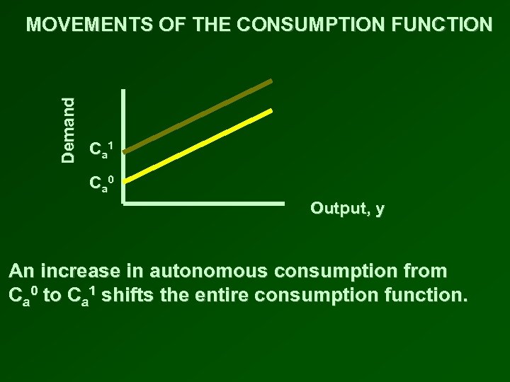 Demand MOVEMENTS OF THE CONSUMPTION FUNCTION C a 1 C a 0 Output, y