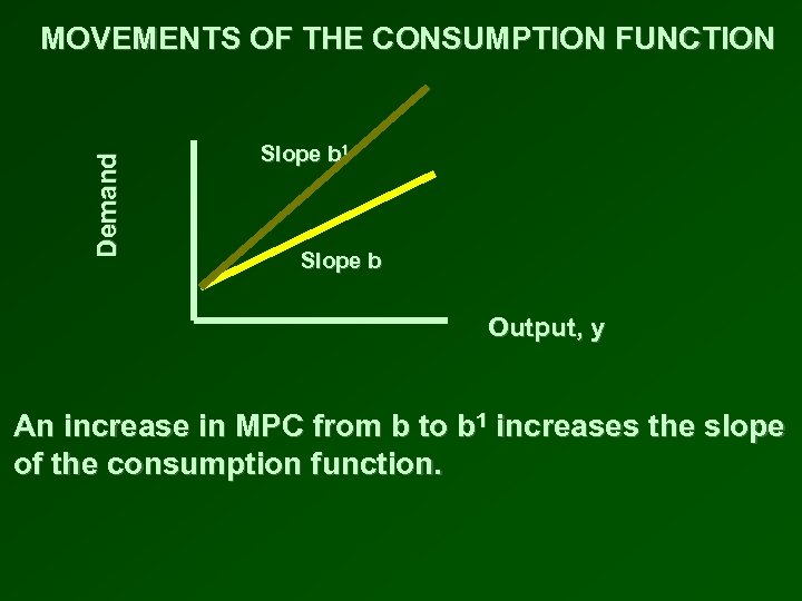 Demand MOVEMENTS OF THE CONSUMPTION FUNCTION Slope b 1 Slope b Output, y An