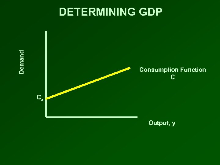 Demand DETERMINING GDP Consumption Function C Ca Output, y 