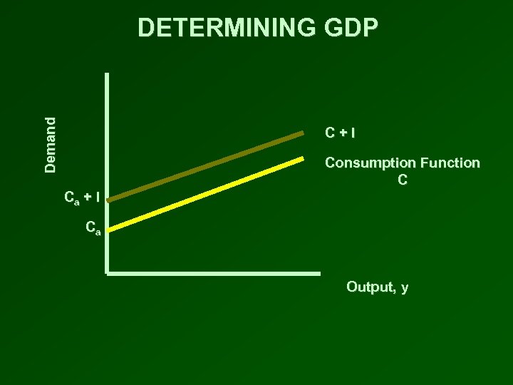 Demand DETERMINING GDP C+I Consumption Function C Ca + I Ca Output, y 