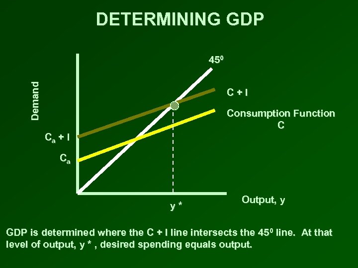 DETERMINING GDP Demand 450 C+I Consumption Function C Ca + I Ca y* Output,