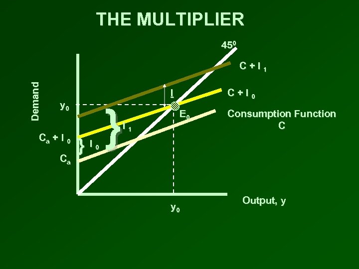 THE MULTIPLIER 450 Demand C+I 1 I y 0 Ca + I 0 Ca