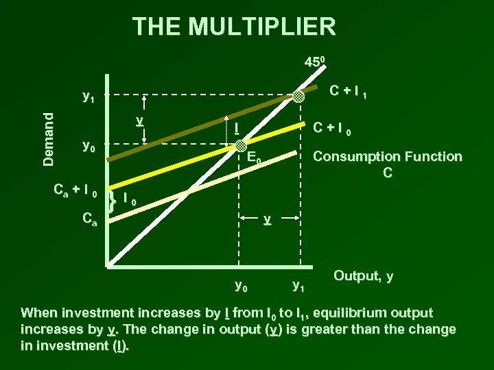 THE MULTIPLIER 450 C+I 1 Demand y 1 y y 0 Ca + I