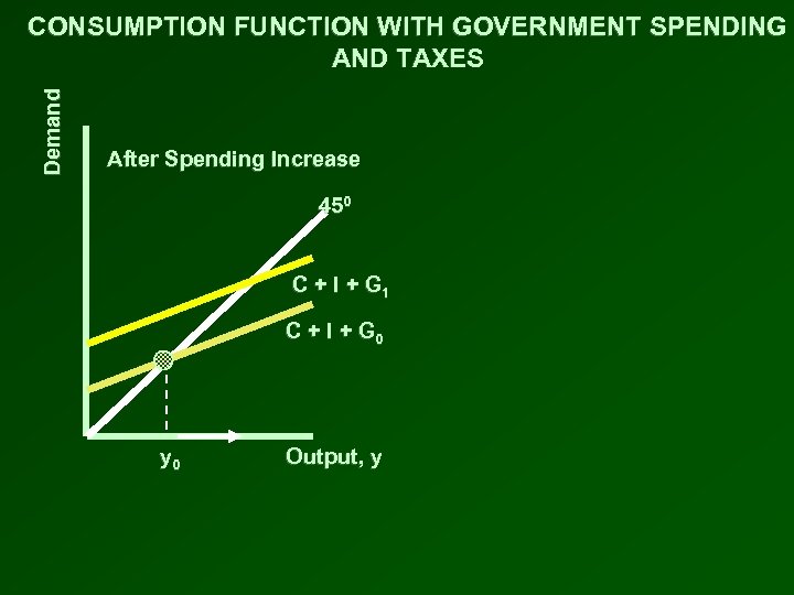 Demand CONSUMPTION FUNCTION WITH GOVERNMENT SPENDING AND TAXES After Spending Increase 450 C +