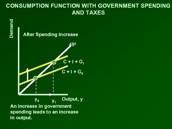 Demand CONSUMPTION FUNCTION WITH GOVERNMENT SPENDING AND TAXES After Spending Increase 450 C +