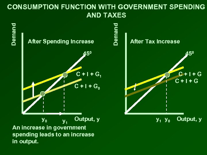 After Spending Increase Demand CONSUMPTION FUNCTION WITH GOVERNMENT SPENDING AND TAXES After Tax Increase