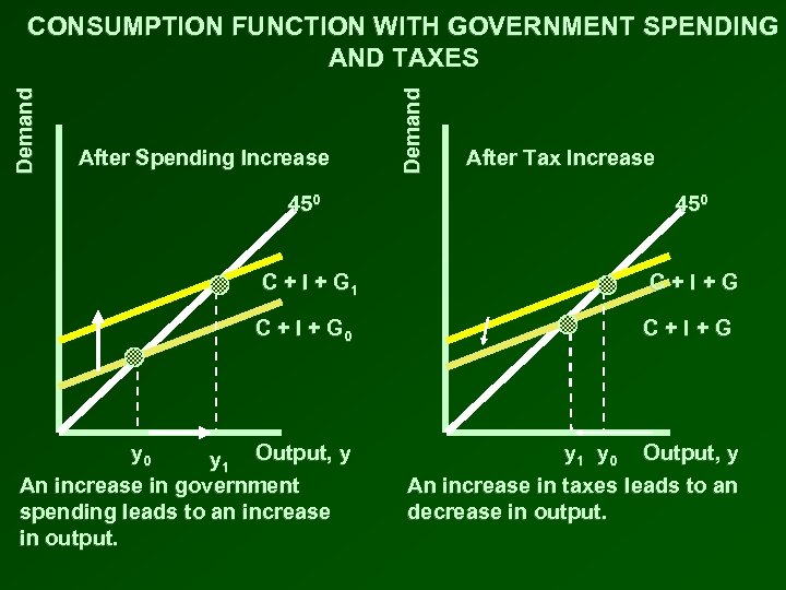 After Spending Increase Demand CONSUMPTION FUNCTION WITH GOVERNMENT SPENDING AND TAXES After Tax Increase