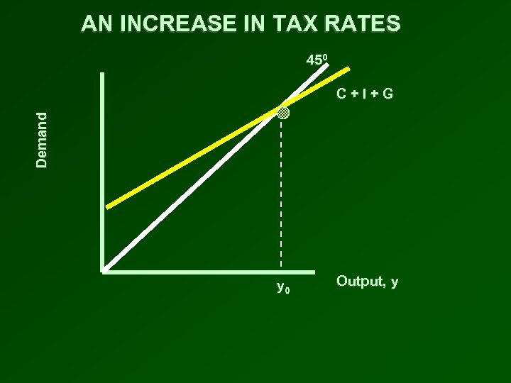 AN INCREASE IN TAX RATES 450 Demand C+I+G y 0 Output, y 