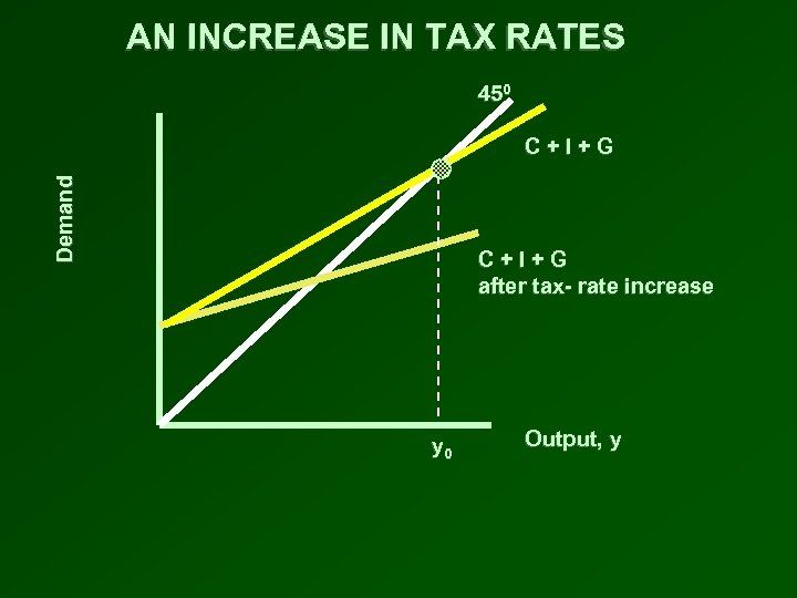 AN INCREASE IN TAX RATES 450 Demand C+I+G after tax- rate increase y 0