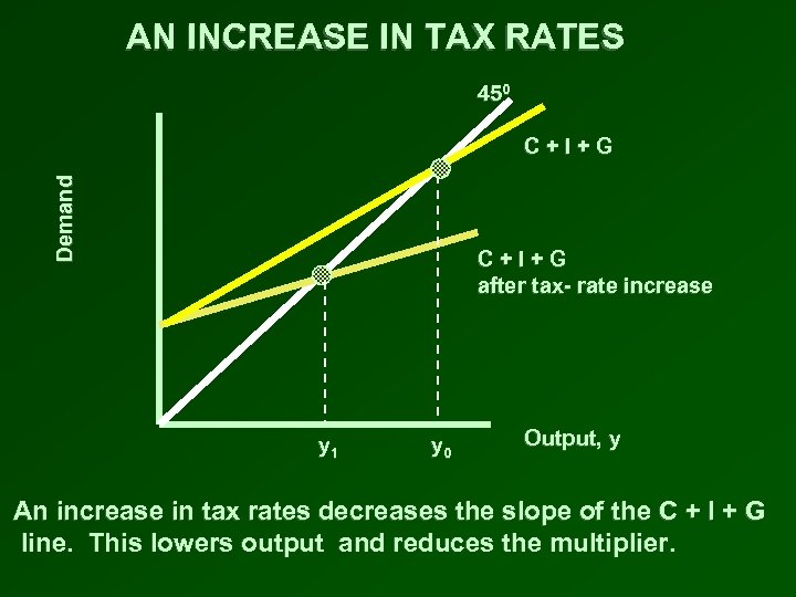 AN INCREASE IN TAX RATES 450 Demand C+I+G after tax- rate increase y 1