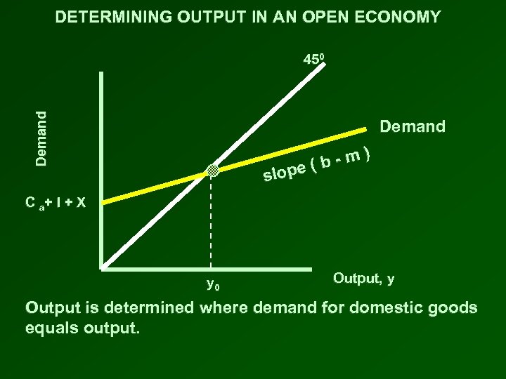 DETERMINING OUTPUT IN AN OPEN ECONOMY Demand 450 Demand -m) (b lo pe s