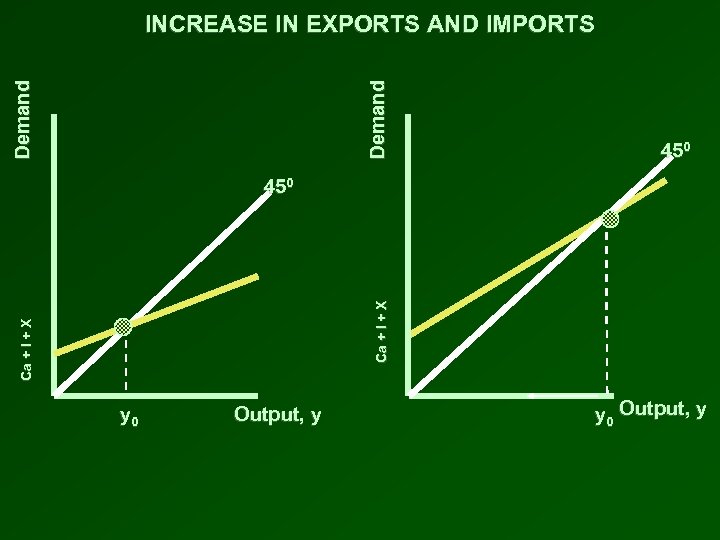 Demand INCREASE IN EXPORTS AND IMPORTS 450 Ca + I + X 450 y