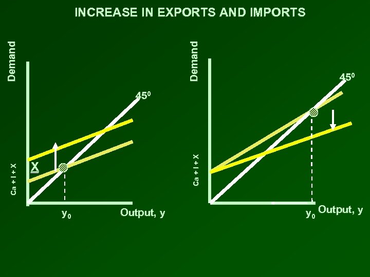 Demand INCREASE IN EXPORTS AND IMPORTS 450 Ca + I + X 450 X