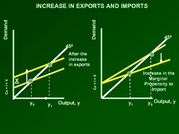 Demand INCREASE IN EXPORTS AND IMPORTS 450 Increase in the Marginal Propensity to Import