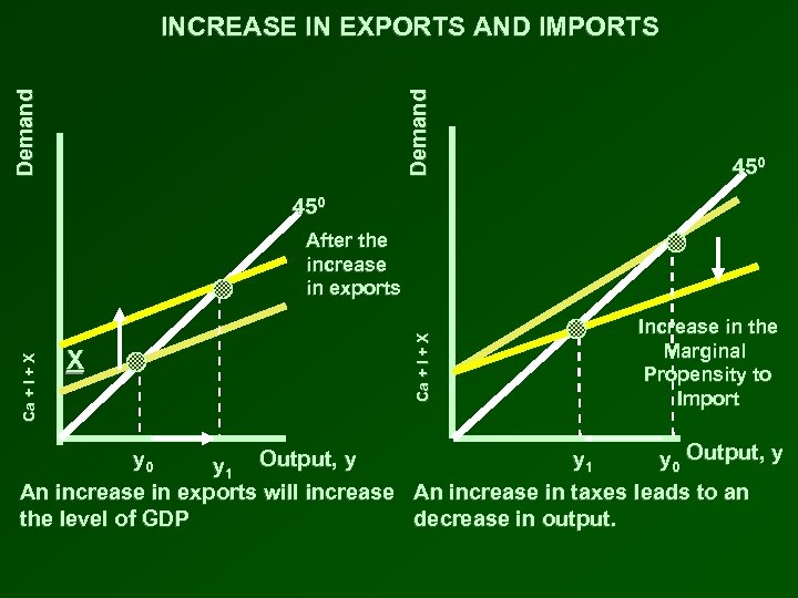 Demand INCREASE IN EXPORTS AND IMPORTS 450 X y 0 y 1 Output, y