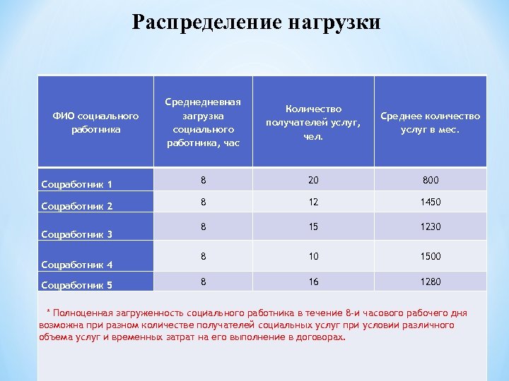 Распределение нагрузки