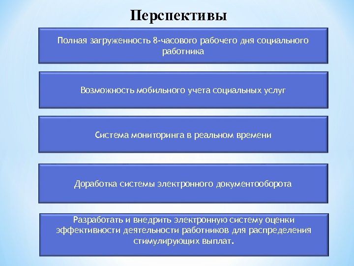 Перспективы Полная загруженность 8 -часового рабочего дня социального работника Возможность мобильного учета социальных услуг