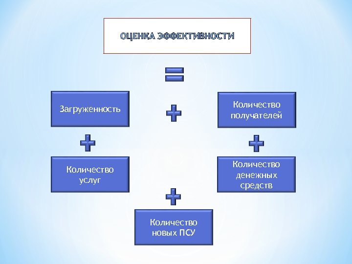ОЦЕНКА ЭФФЕКТИВНОСТИ Загруженность Количество получателей Количество услуг Количество денежных средств Количество новых ПСУ 